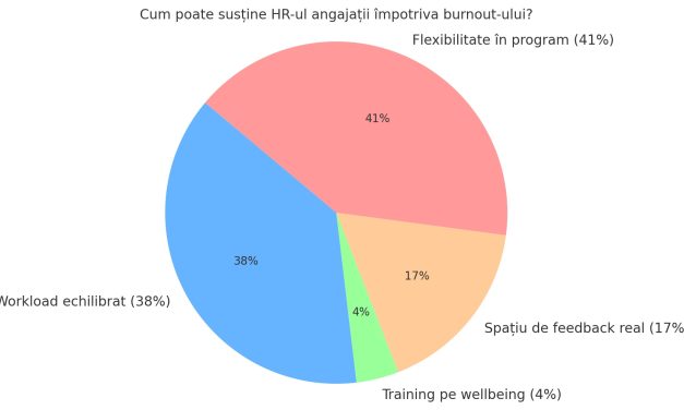 Cum poate HR-ul să sprijine mai bine angajații în fața burnout-ului? Rezultatele sondajului GlobalHRManager