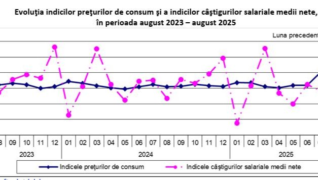 Câștigul salarial mediu net a scăzut în august